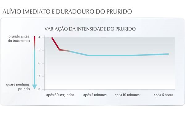 Alívio instantâneo do prurido em casos de eczema: diagrama de pesquisa